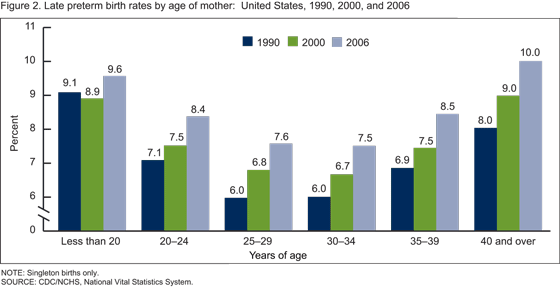 Figure 2. Late preterm birth rates by 5-year age groups of mother in the United States for selected years 1990.2000 and 2006.