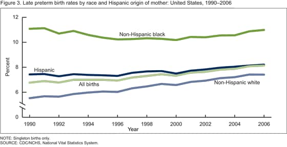 Figure 3.  Late preterm birth rates for all mothers and for non-Hispanic white, non-Hispanic black and Hispanic women in the. United States for years 1990-2006.