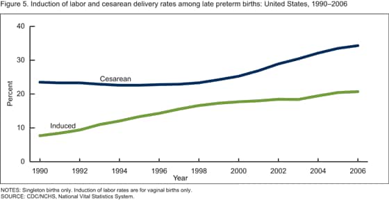 Figure 5.  Induction of labor and cesarean delivery rates for late preterm births in the United States for years 1990-2006.