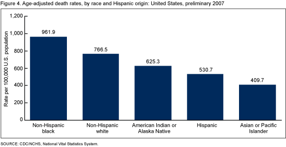 Figure 4 shows age-adjusted death rates by race and Hispanic origin in the United States in 2007.