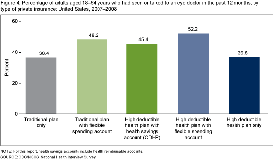 Figure 4 is a bar chart showing having seen or talked to an eye doctor in the past 12 months, by type of private insurance among adults aged 18 to 64 years during 2007 and 2008.