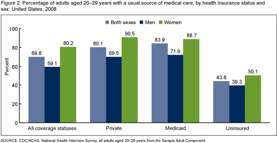 Figure 2 is a bar chart showing the percentage of adults 20 to 29 years of age with a usual source of medical care by insurance status and sex in 2008.