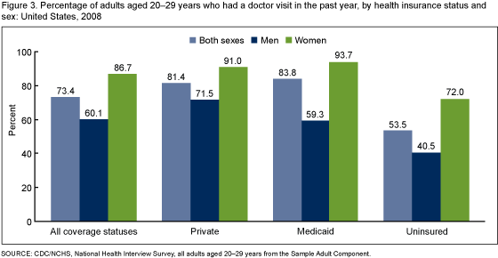 Figure 3 is a bar chart showing the percentage of adults 20 to 29 years of age who had a visit to the doctor in the past year by insurance status and sex in 2008.