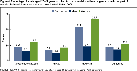 Figure 4 is a bar chart showing the percentage of adults 20 to 29 years of age who had two or more emergency room visits in the past 12 months by insurance status and sex in 2008.
