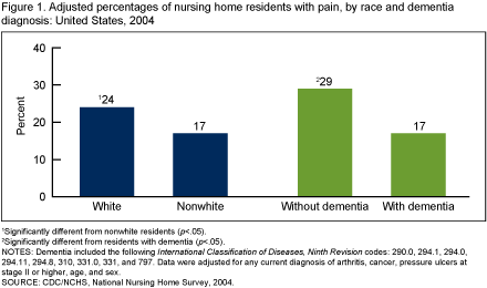Figure 1 is a bar graph showing adjusted percentages of nursing home residents with pain, by race and dementia diagnosis for 2004.