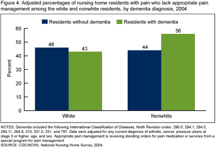 Figure 4 is a bar graph showing adjusted percentages of nursing home residents with pain, who lack appropriate pain management among white and nonwhite residents, by dementia diagnosis for 2004