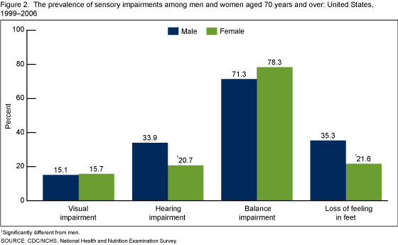 Figure 2 is a bar chart showing the prevalence of sensory impairments in older Americans by sex for 1999 though 2006.