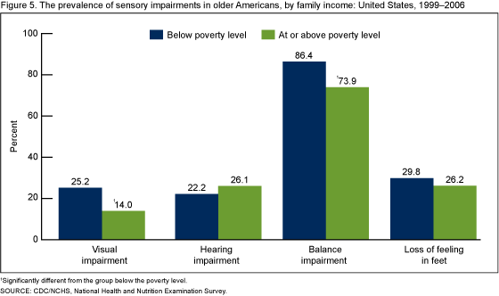 Figure 5 is a bar chart showing the prevalence of sensory impairments by family income among older Americans for 1999 though 2006.