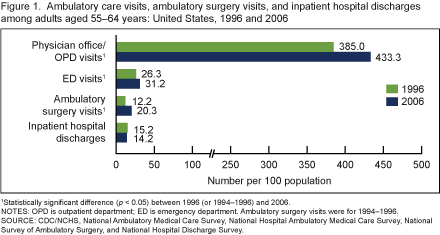 Figure 1 is a bar chart showing the rate of physician office and hospital outpatient department visits, hospital emergency department visits, and inpatient hospital discharges among adults aged 55 to 64 years in 1996 and 2006. It also shows the rate of ambulatory surgery visits among adults aged 55 to 64 in 1994 through 1996 and 2006.