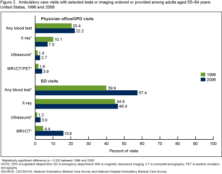 Figure 2 is a bar chart showing the percentage of physician office and hospital outpatient department visits, and hospital emergency department visits, with any blood test, x-ray, ultrasound, magnetic resonance imaging scan, computed tomography scan, or positron emission tomography scan ordered or provided during the visit, among adults aged 55 to 64 years in 1996 and 2006. 