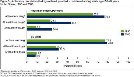 Figure 3 is a bar chart showing the percentage of physician office and hospital outpatient department visits, and hospital emergency department visits, with at least one, three, or five drugs ordered or provided during the visit, among adults aged 55 to 64 years in 1996 and 2006. 