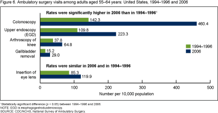Figure 6 is a bar chart showing ambulatory surgery visit rates among adults aged 55 to 64 years with selected procedures performed in 1994 through 1996 and 2006.