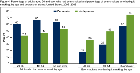 Figure 4 is a bar chart showing percentages of adults who had ever smoked and of ever smokers who had quit smoking, by age and depression status from 2005 through 2008.