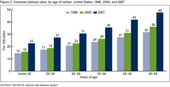 Figure 2 is a bar graph showing rates of cesarean delivery by maternal age groups for 1996, 2000, and 2007.