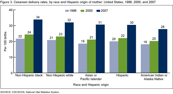 Figure 3 is a bar graph showing rates of cesarean delivery by maternal race and Hispanic origin groups for 1996, 2000, and 2007.
