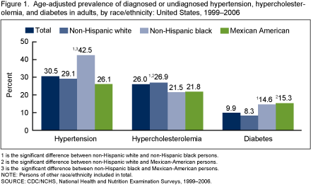 Figure 1 is a bar chart showing the age-adjusted prevalence of diagnosed or undiagnosed hypertension, hypercholesterolemia and diabetes among adults by total population and race and ethnicity for combined years 1999 through 2006. 