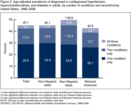 Figure 2 is a bar chart showing the age-adjusted prevalence of diagnosed or undiagnosed hypertension, hypercholesterolemia and diabetes among adults by number of conditions, total population, and race and ethnicity for combined years 1999 through 2006. 