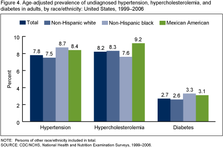 Figure 4 is a bar chart showing the age-adjusted prevalence of undiagnosed hypertension, hypercholesterolemia and diabetes among adults by total population and race and ethnicity for combined years 1999 through 2006. 