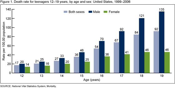 Figure 1. Death rate for teenagers aged 12–19 years, by age and sex: United States, 1999–2006