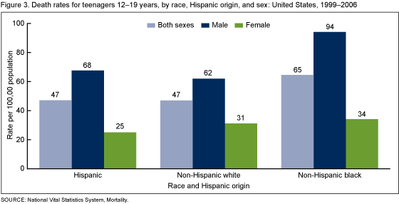 Figure 3. Death rates for teenagers aged 12–19 years, by race, Hispanic origin, and sex: United States, 1999–2006