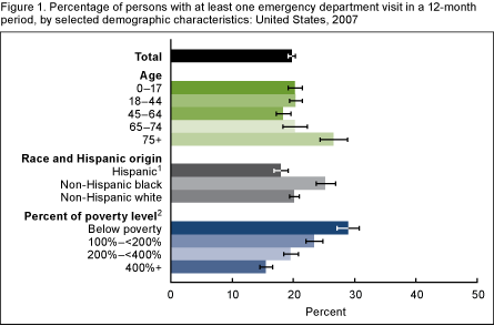 Figure 1 is a bar chart showing the percentage of persons with at least one emergency department visit in a 12-month period, by age, race and Hispanic origin, and poverty level, for data year 2007.