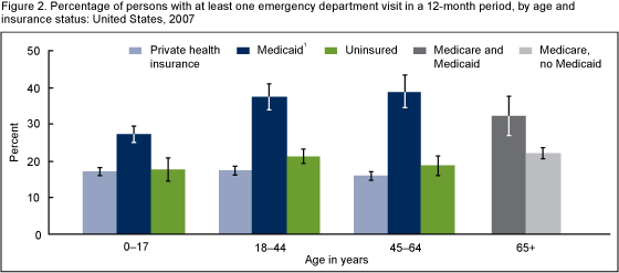 Figure 1 is a bar chart showing the percentage of persons with at least one emergency department visit in a 12-month period, by age, race and Hispanic origin, and poverty level, for data year 2007.