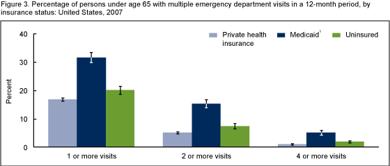 Figure 3 is a bar chart showing the percentage of persons under age 65 years with multiple emergency department visits in a 12-month period, by insurance status, for data year 2007.