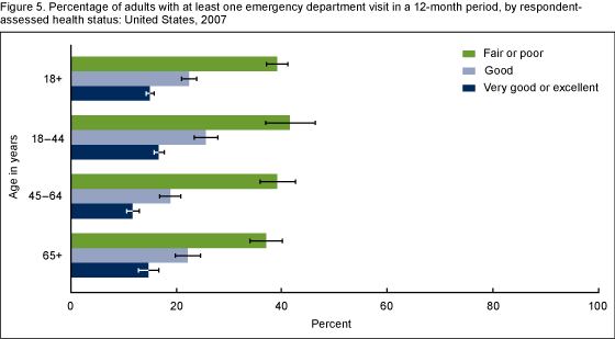 Figure 5 is a bar chart showing the percentage of adults with at least one emergency department visit in a 12-month period, by age and self-reported health status, for data year 2007.