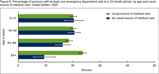 Figure 6 is a bar chart showing the percentage of persons with at least one emergency department visit in a 12-month period, by age and usual source of medical care, for data year 2007.