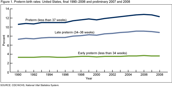 Figure 1 shows preterm birth rates (<37 weeks), late preterm birth rates (34-36 weeks), and early preterm birth rates: United States, 1990-2006 (final data) and 2007 and 2008 (preliminary data).