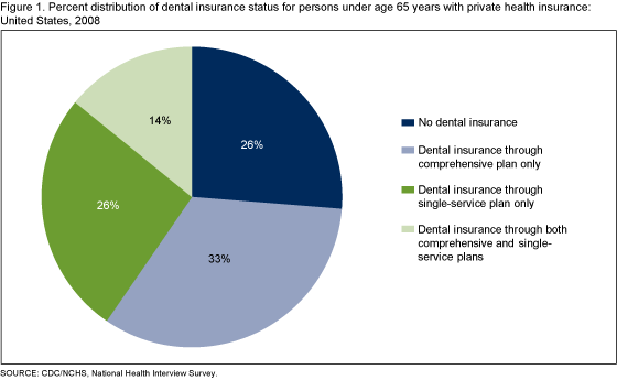 Figure 1 is a pie chart showing the percent distribution of dental insurance status for persons under age 65 who have private health insurance.