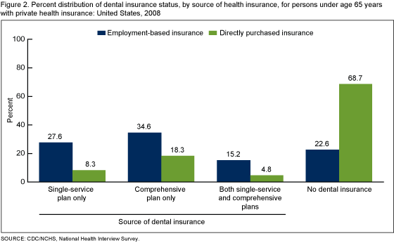Figure 2 is a bar chart showing the percent distribution of dental insurance status by source of private health insurance coverage for persons under age 65.