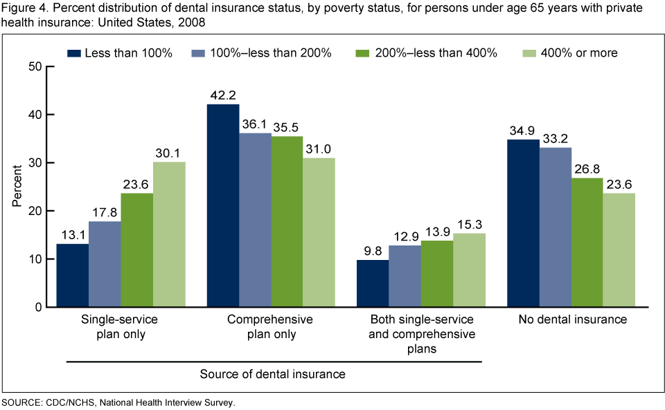 Health Insurance Income Chart