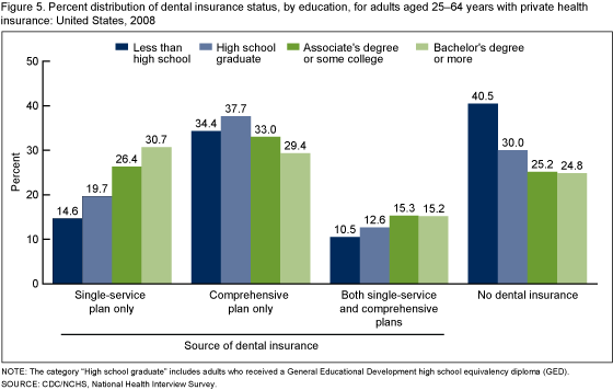 Figure 5 is a bar chart showing the percent distribution of dental insurance status by education for persons under age 65 who have private health insurance.