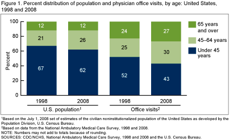Figure 1 is a bar chart showing percent distributions of U.S. population and physician office visits by age for the years 1998 and 2008.