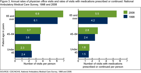 Figure 3 is a bar chart showing physician office visit rates and visit rates with a medication prescribed or continued by age for the years 1998 and 2008.