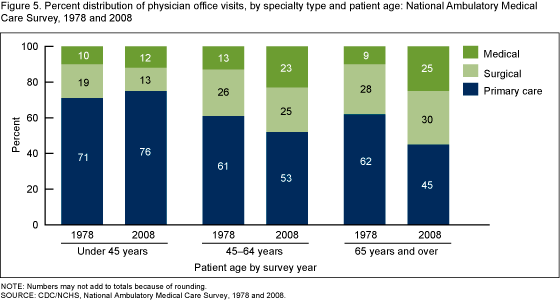 Figure 5 is a bar chart showing percent distribution of physician office visits by specialty type and patient age for the years 1978 and 2008.