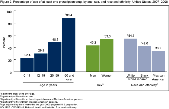 Figure 3 is a bar chart showing the prevalence of prescription drug use by age, gender, and race and ethnicity from 2007 through 2008.