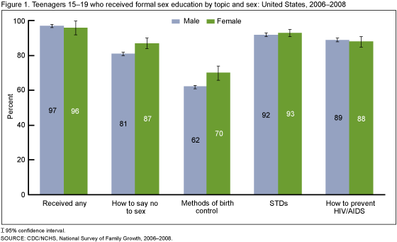 Figure 1 is a bar chart showing percentage of teenagers 15 to 19 who received formal sex education by topic and sex. The data in this figure is for the United States for the period between 2006 and 2008.
