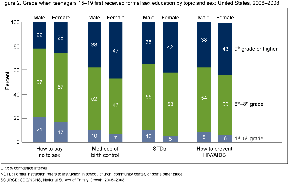 sex education in schools statistics