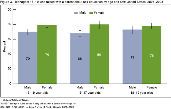 Figure 3 is a bar chart showing percentage of teenagers 15 to 19 who talked to their parents about sex education by age and sex. The data in this figure is for the United States for the period between 2006 and 2008.