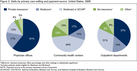 Figure 2 are three pie charts that show the distribution of visit by payment source among the three primary care sites. 