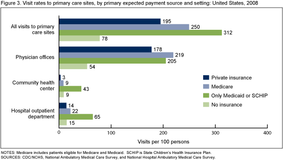 Figure 3 is a bar chart that shows visit rates by payment source among the three primary care sites and for the nation. 