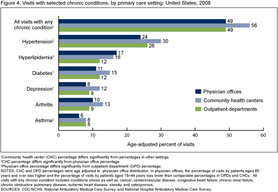 Figure 4 is a bar chart that compares age-adjusted percentage of visits with selected chronic conditions among the three primary care sites. 
