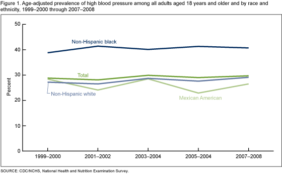 Figure 1 is a line chart showing the age-adjusted prevalence of high blood pressure among all adults 18 years of age and older and by race/ethnicity, 1999-2000 through 2007-2008 