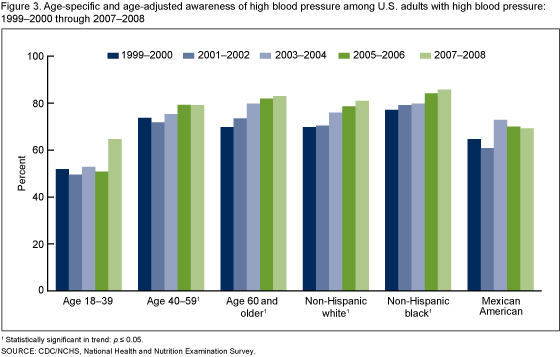 Figure 3 is a bar chart showing the age-specific and age-adjusted awareness of high blood pressure among U.S. adults with high blood pressure: 1999-2000 to 2007-2008 