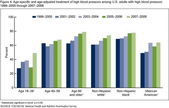 Figure4 is a bar chart showing the age-specific and age-adjusted treatment of high blood pressure among U.S. Adults with high blood pressure: 1999-2000 to 2007-2008 