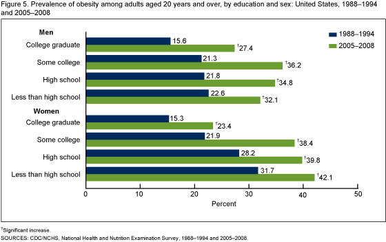 Figure 5 is a bar chart showing the prevalence of obesity among adults 20 years and older in 1988-1994 and 2005-2008 by sex and education in the United States.
