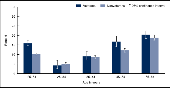 Figure 1 is a bar chart showing the percentage of male veterans and nonveterans who reported fair or poor health by age group for combined years 2007 through 2010.