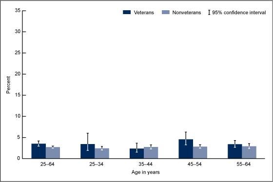 Figure 3 is a bar chart showing the percentage of male veterans and nonveterans who reported serious psychological distress by age group for combined years 2007 through 2010.